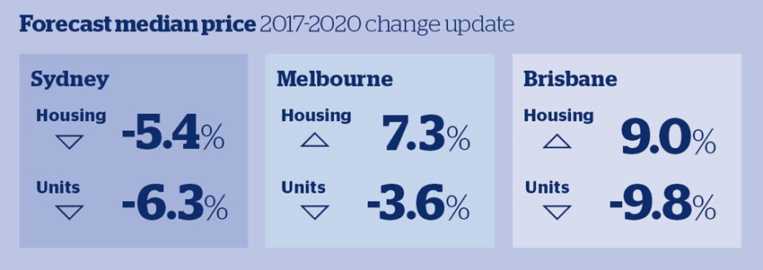 housing outlook update qbe au outlook 2020 update