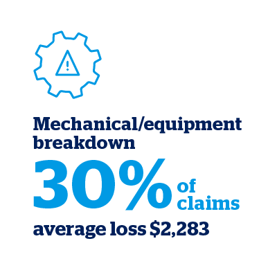 Mechanical/equipment breakdown - 30% of claims (average loss $2,283)