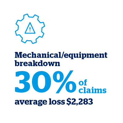 Mechanical/equipment breakdown - 30% of claims (average loss $2,283)