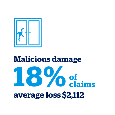 Malicious damange - 18% of claims (average loss $2,112)