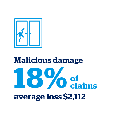 Malicious damange - 18% of claims (average loss $2,112)