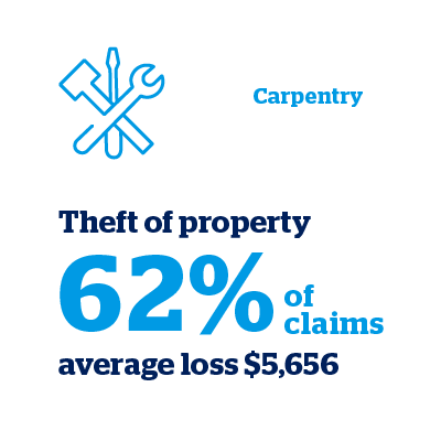 Theft of carpentry property makes up 62% of claims - graphic