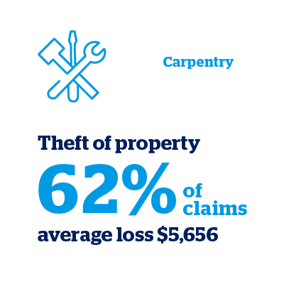 Theft of carpentry property makes up 62% of claims - graphic