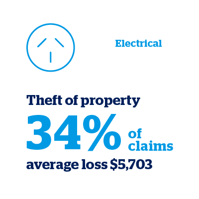 Theft of electrical property makes up 34% of claims - graphic