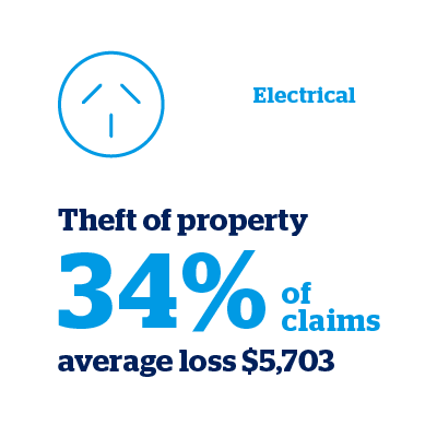 Theft of electrical property makes up 34% of claims - graphic