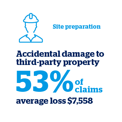 Accidental damage to third-party property makes up 53% of claims - graphic