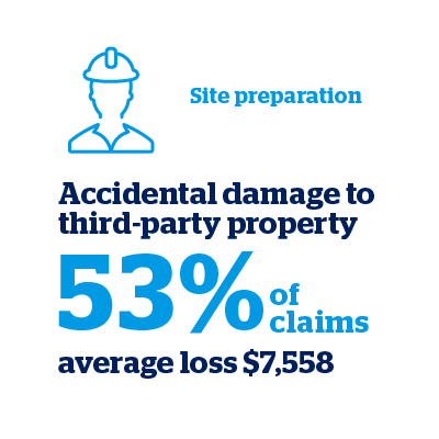 Accidental damage to third-party property makes up 53% of claims - graphic