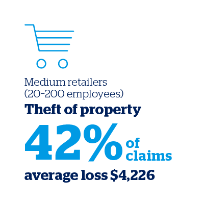 Medium retailers - Theft of property (42% of claims, average loss $4,226)