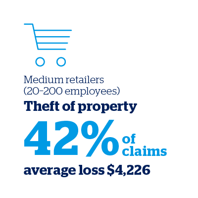 Medium retailers - Theft of property (42% of claims, average loss $4,226)