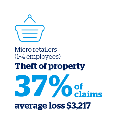 Micro retailers - Theft of property (37% of claims, average loss $3,217)