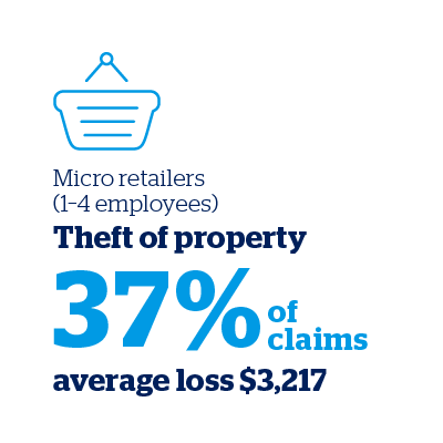 Micro retailers - Theft of property (37% of claims, average loss $3,217)