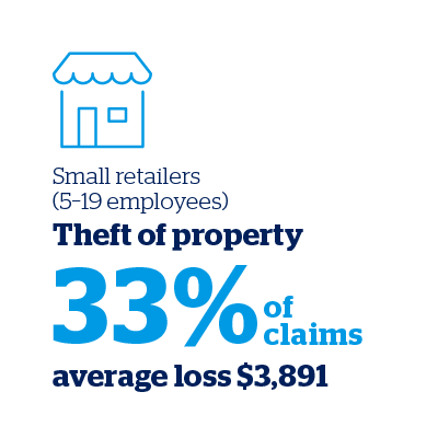 Small retailers - Theft of property (33% of claims, average loss $3,891)