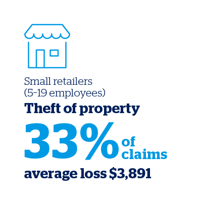 Small retailers - Theft of property (33% of claims, average loss $3,891)