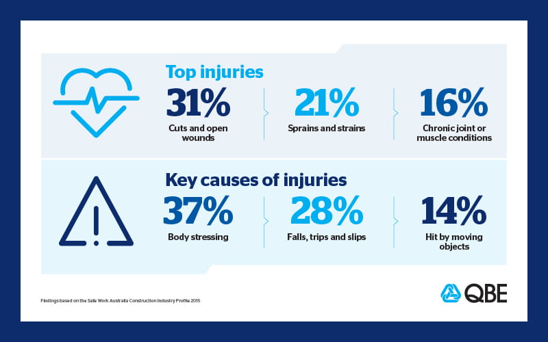 The top construction injuries and how to avoid them