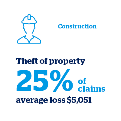 Theft of property accounts for 25% of claims - infographic