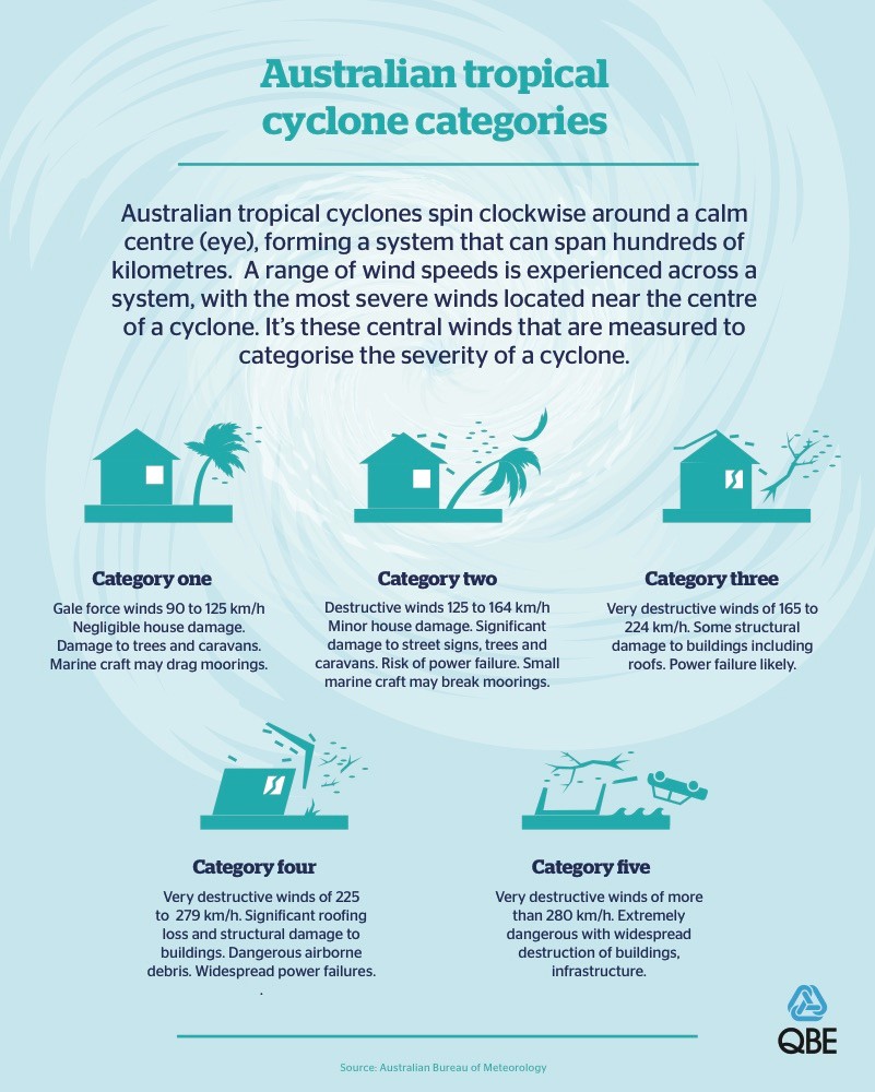 Cyclone ratings explained