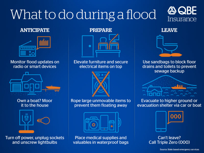 What to do during a flood QBE AU