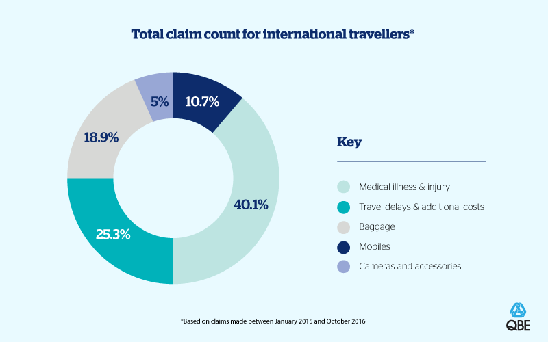Counting the cost – recent claim costs for international travellers
