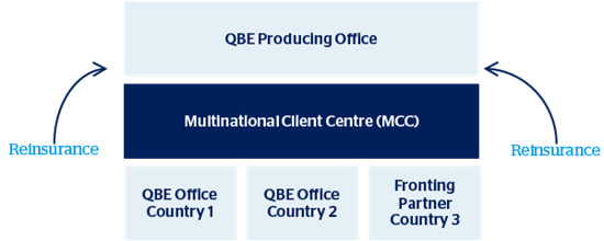 QBE Multinational insurance