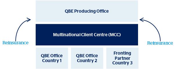 QBE Multinational insurance