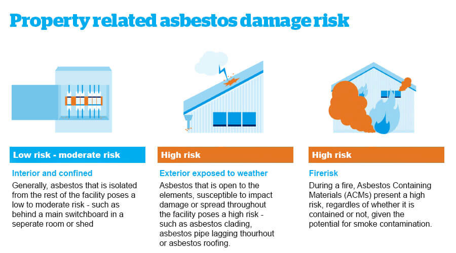Property related asbestos damage risk infographic