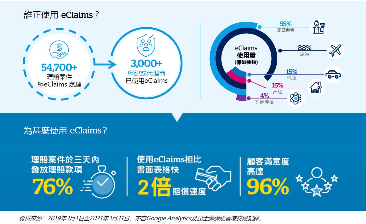 using-eclaims-to-accelerate-claims-settlement