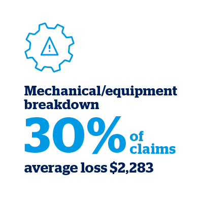 Mechanical/equipment breakdown - 30% of claims (average loss $2,283)