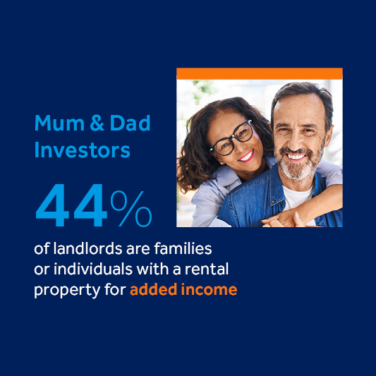 Mum & Dad Investors: 44% of landlords are families or individuals with a rental property for added income