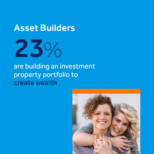 Asset Builders: 23% are building an investment property portfolio to create wealth