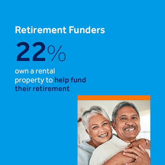 Retirement Funders: 22% own a rental property to help fund their retirement