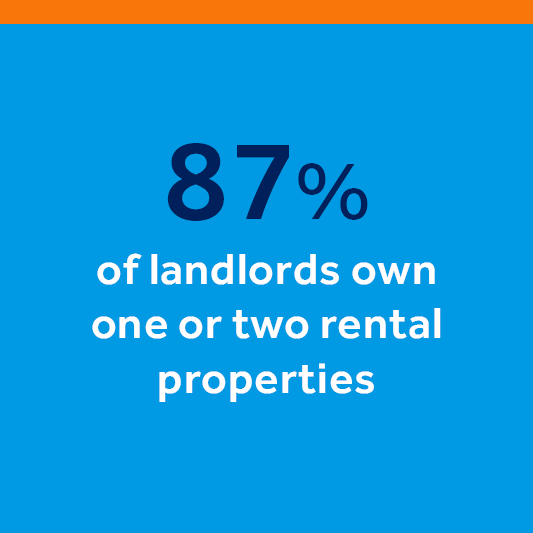 87% of landlords own one or two rental properties