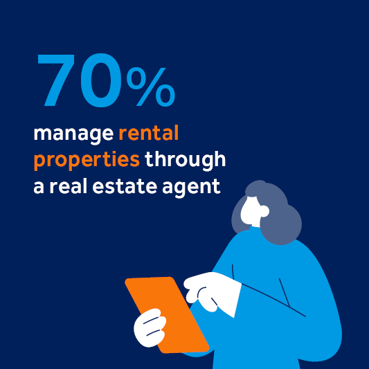 70% manage rental properties through a real estate agent