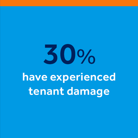 30% have experienced tenant damage