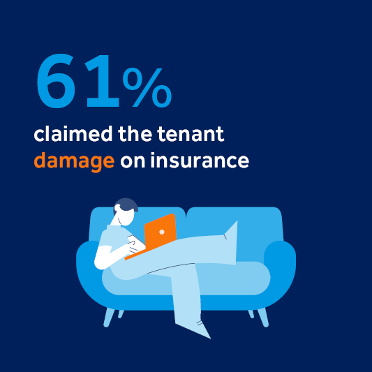61% claimed the tenant damage on insurance