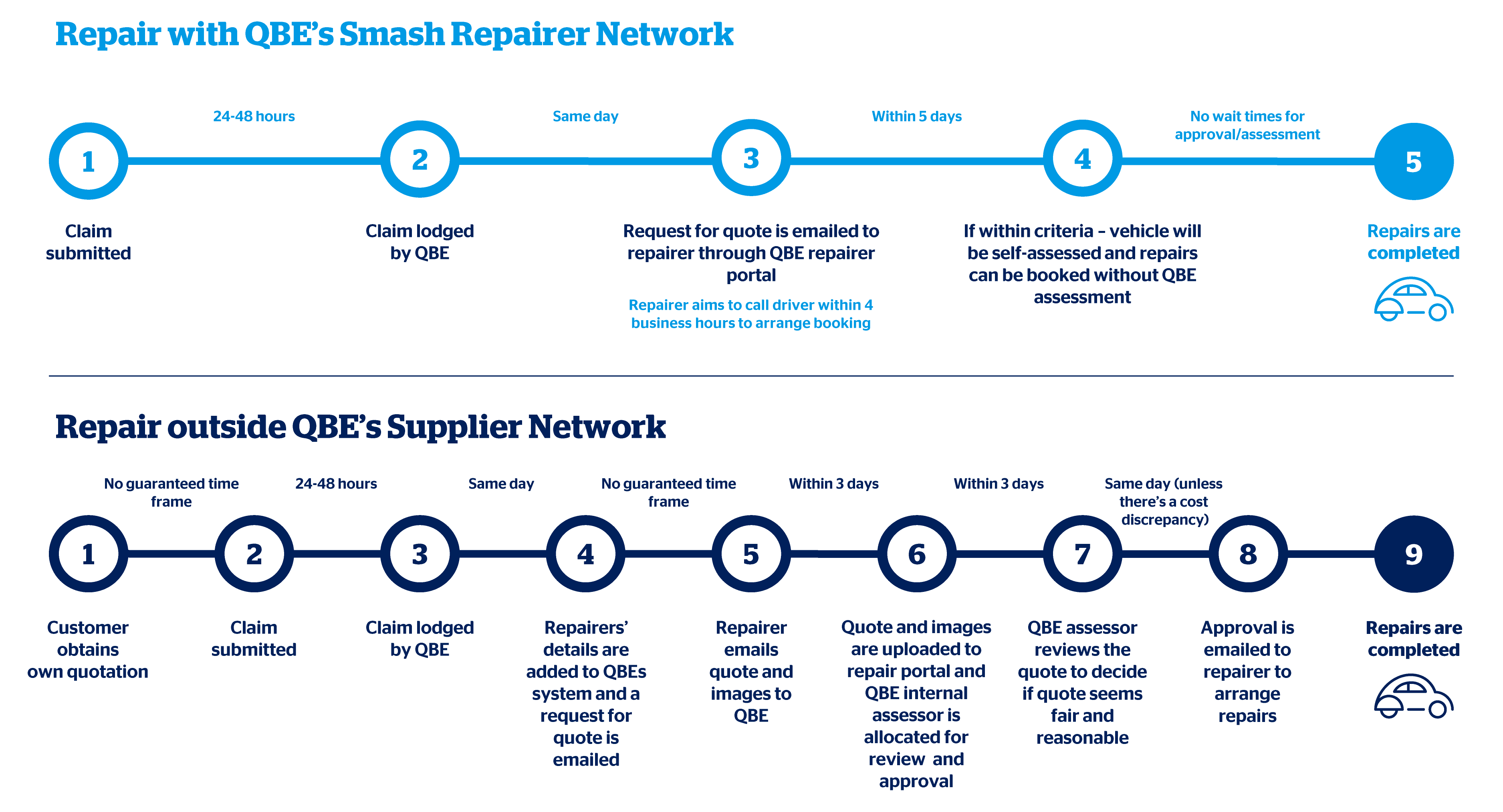 Infographic showing the repair process when using QBE’s Acrredited Smash Repairers (ASR) Network