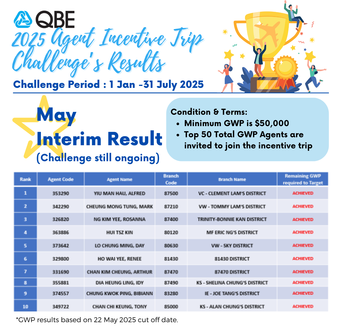 QBE 2025 Agent Incentive Trip Challenge's Results
