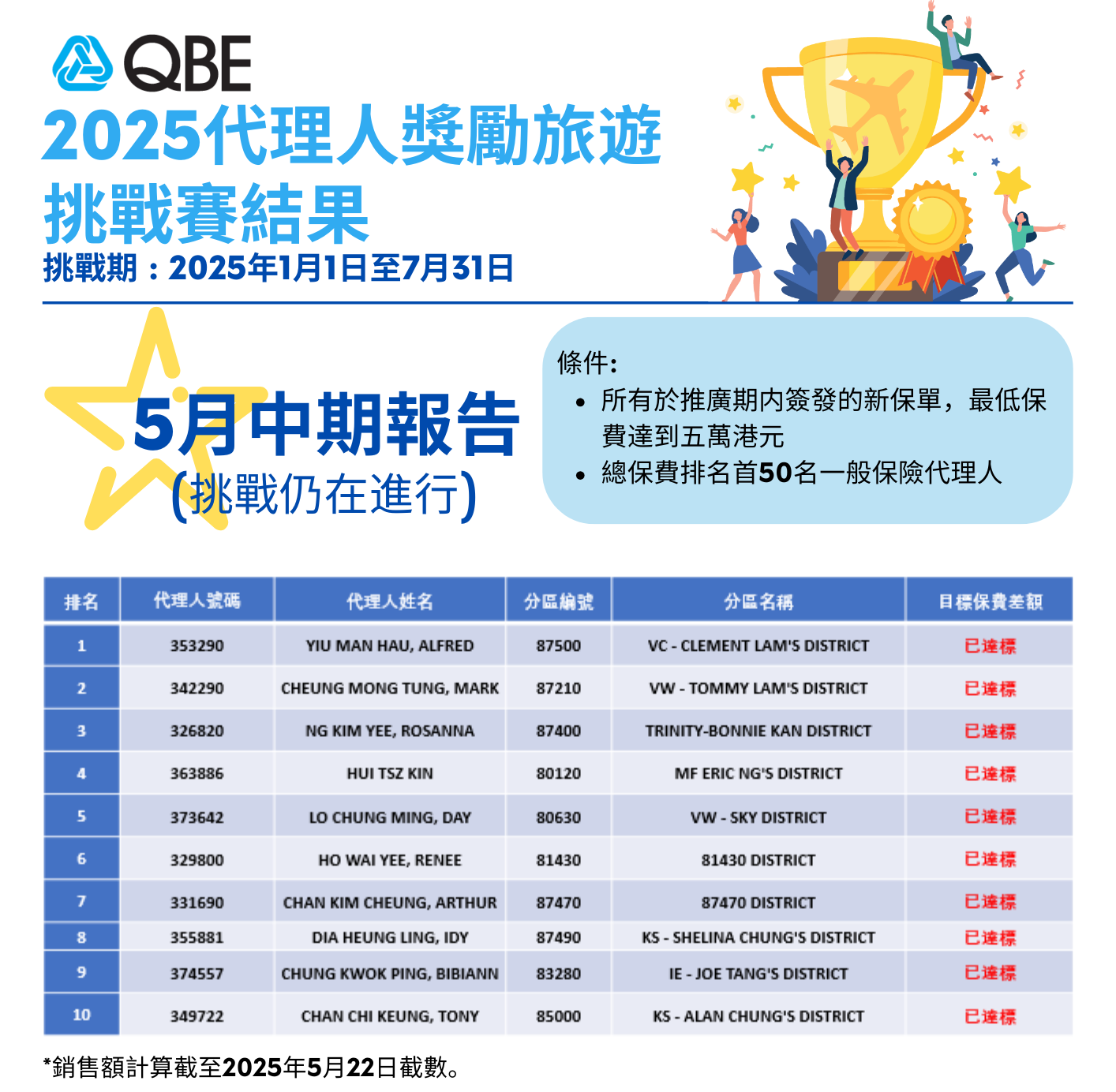 QBE 2025 Agent Incentive Trip Challenge's Results