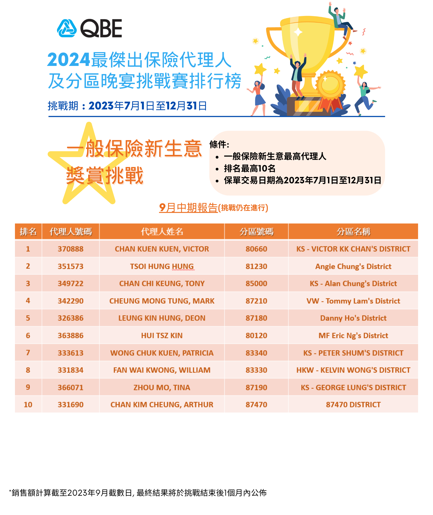 appreciation dinner interim result _20231006_02