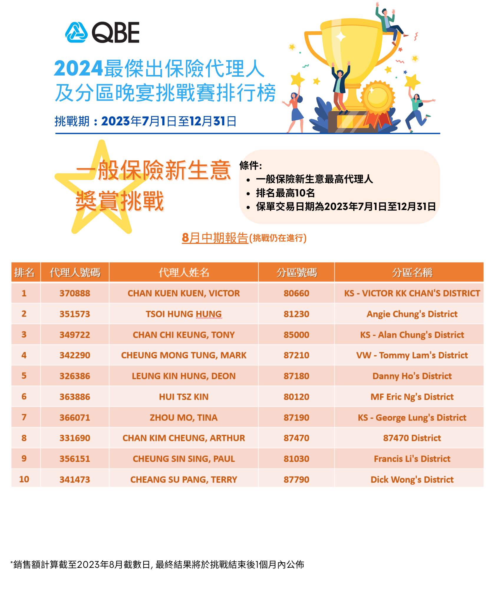 appreciation dinner interim result _20230828_02