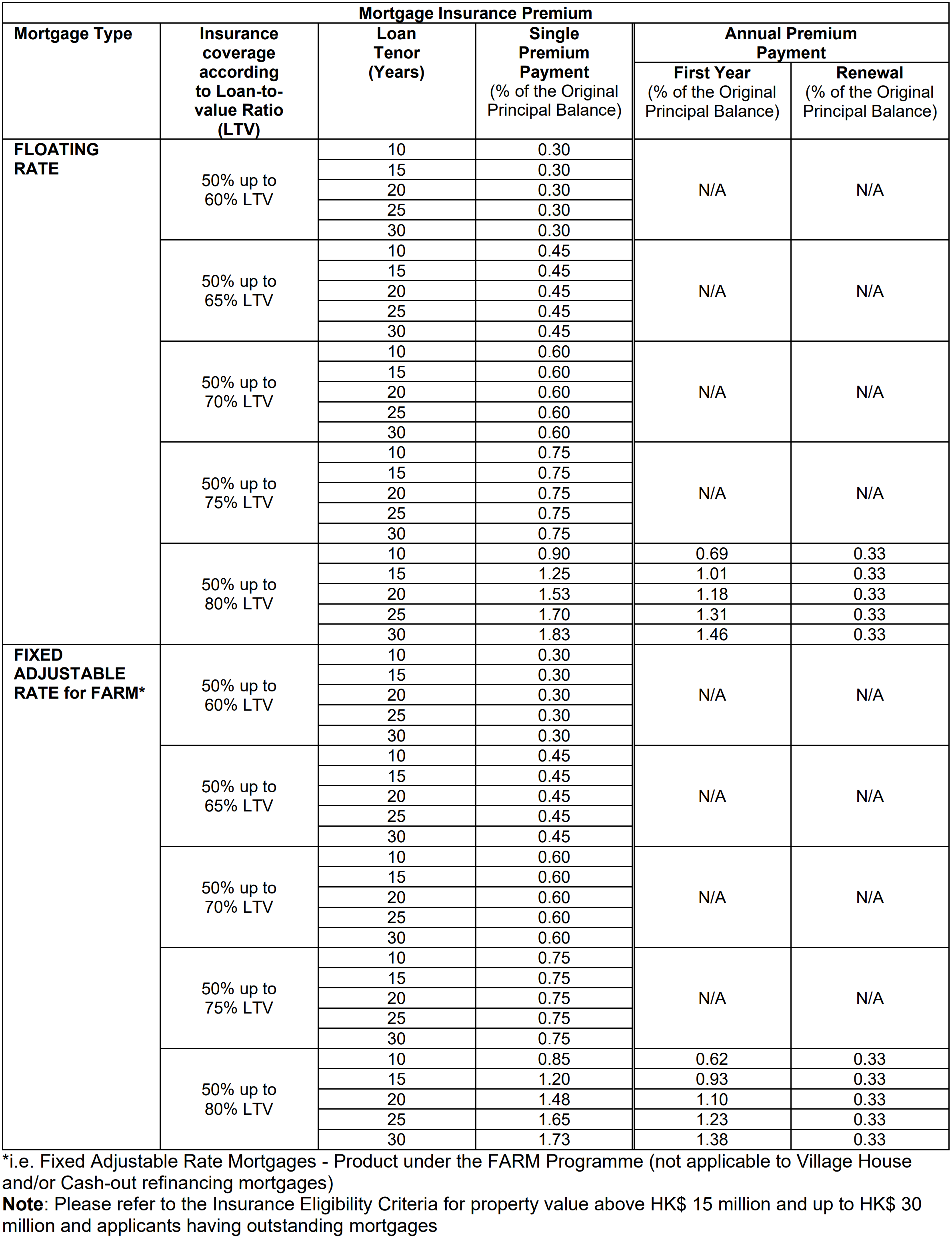 ltv threshold 50