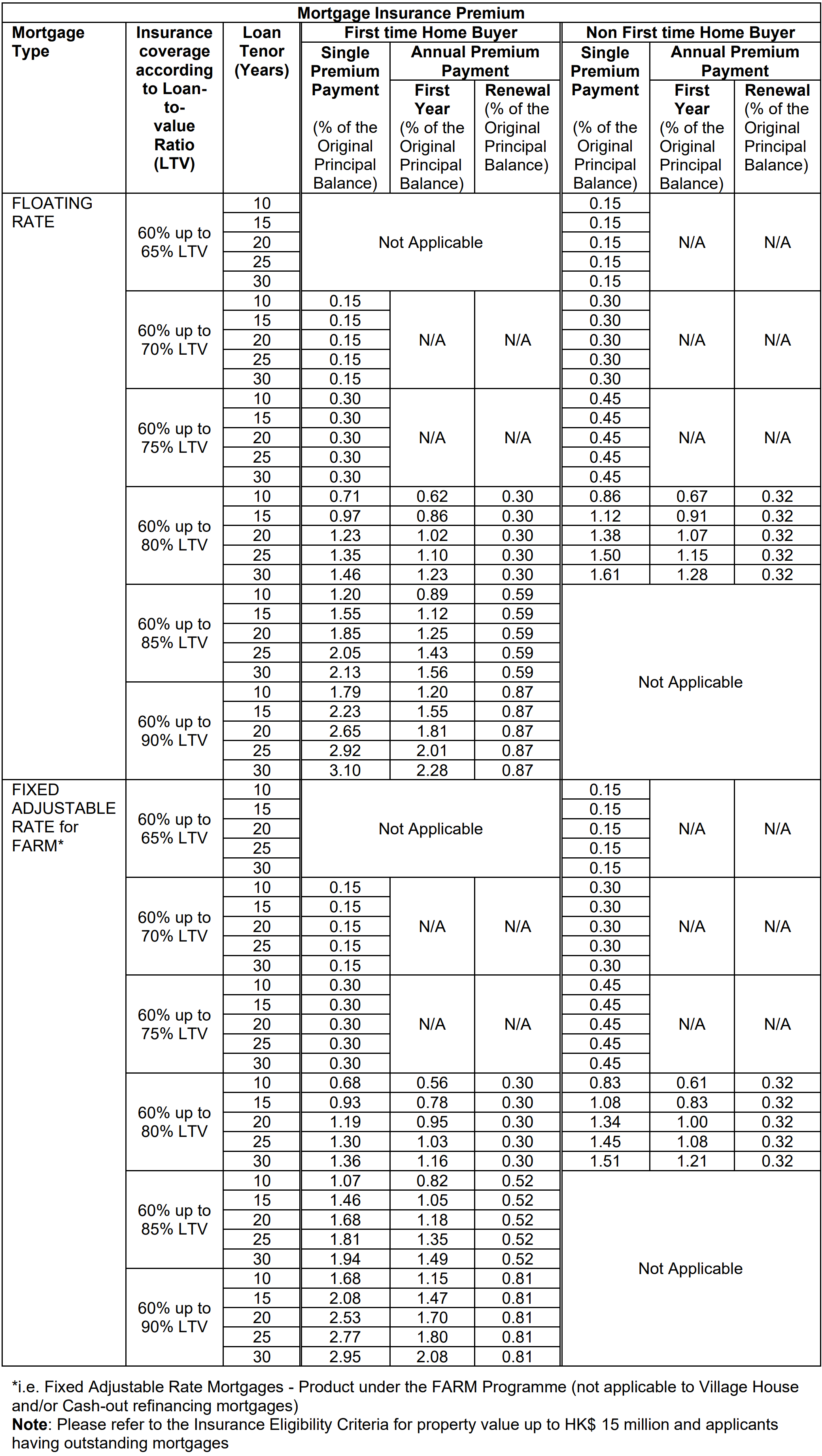 ltv threshold 60