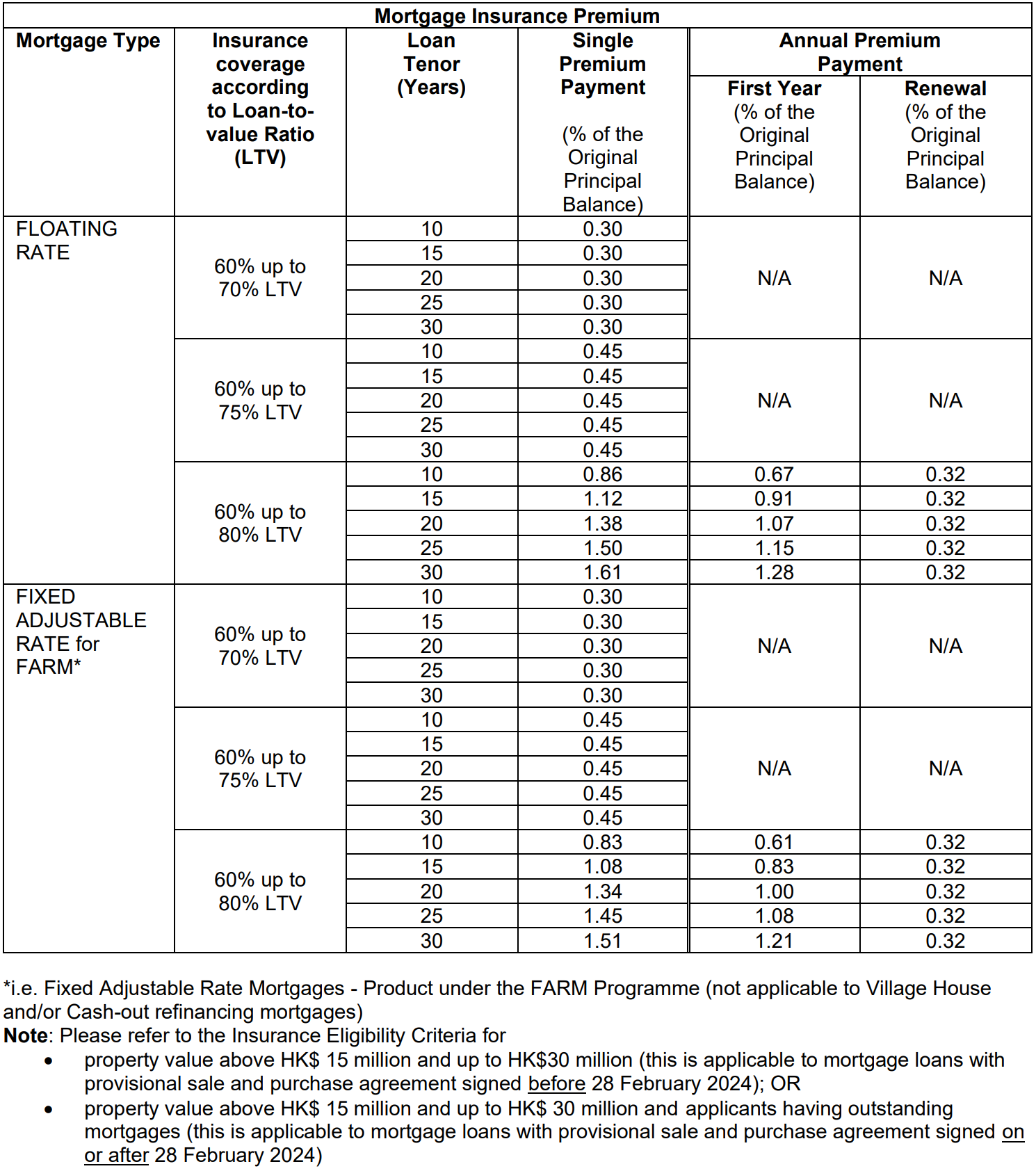 ltv threshold 60