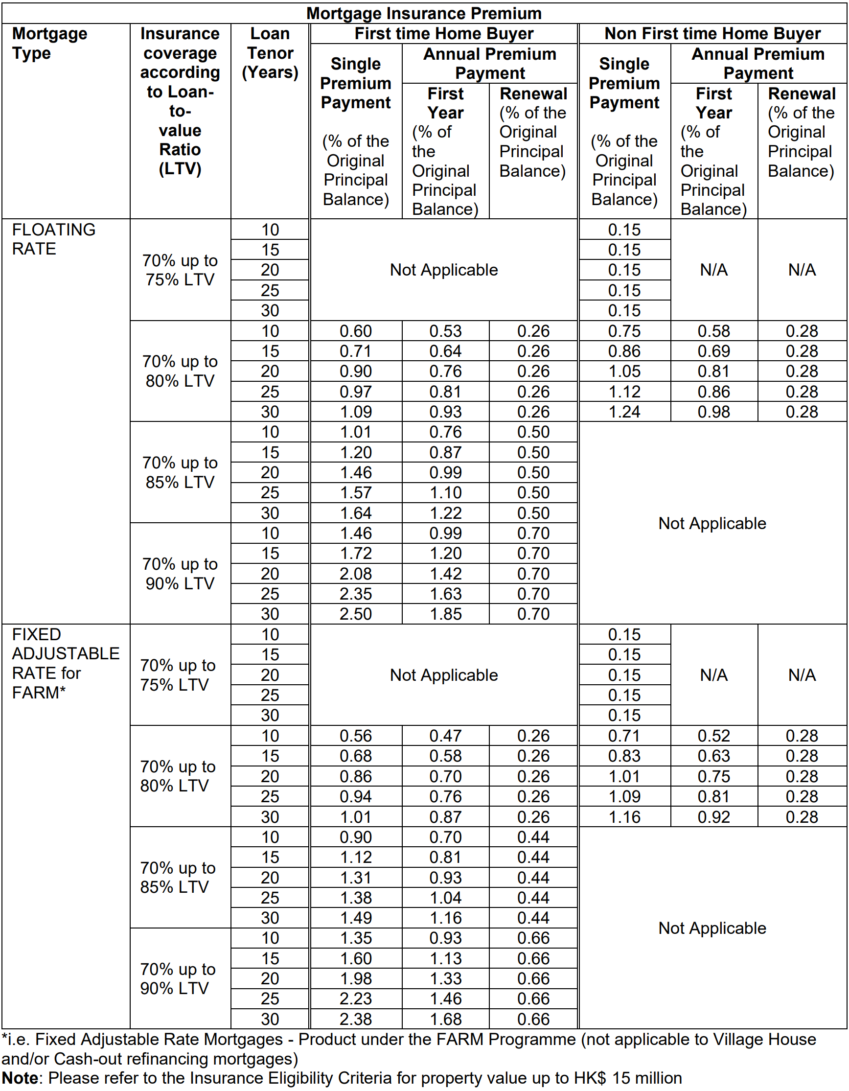 ltv threshold 70