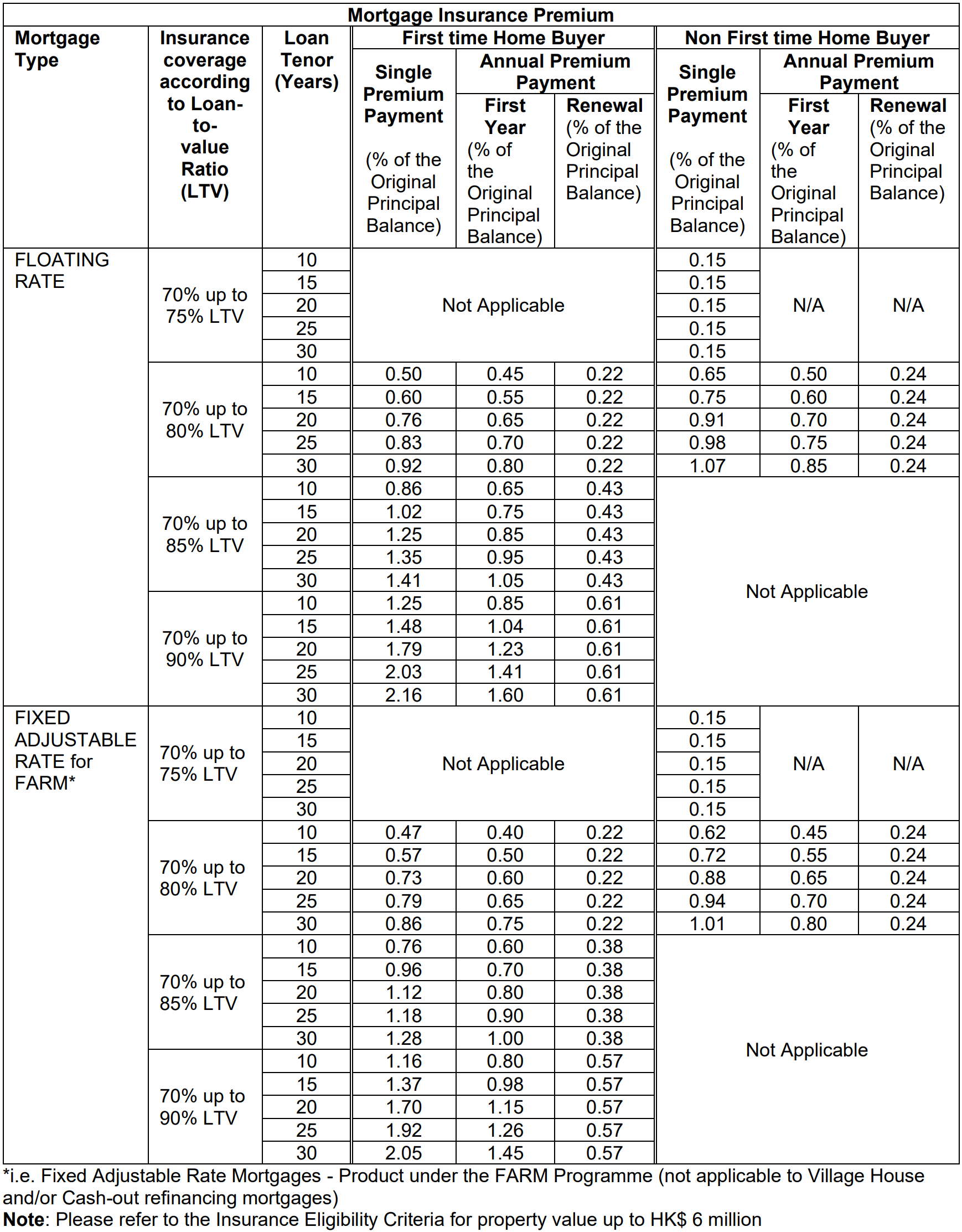 ltv threshold 70