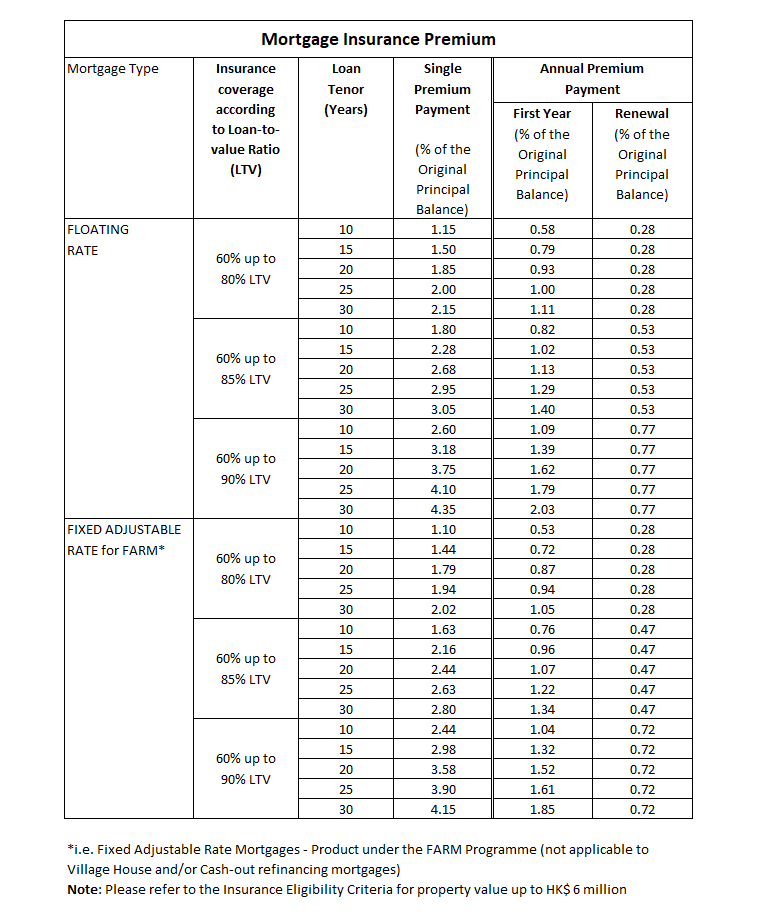 Mortgage table