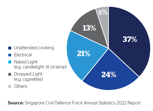 Breakdown of the causes of fires