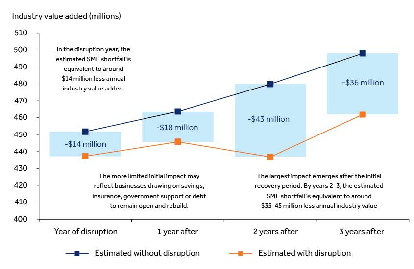 Illustrative industry value added for the average affected region ($43 million economic activity shortfall)