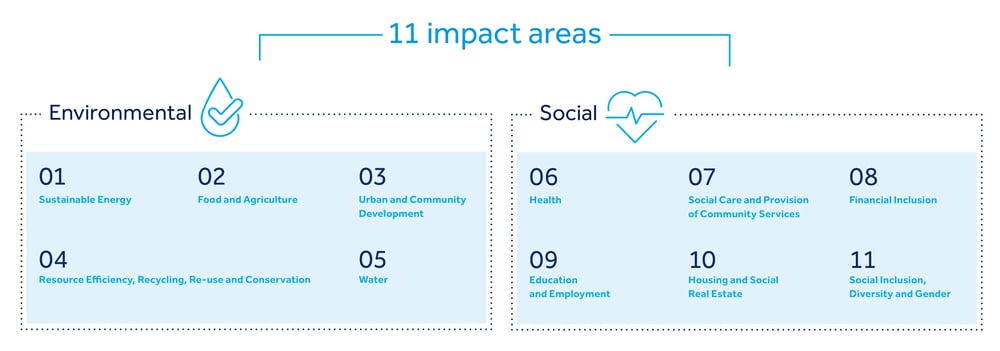 Premiums for good, areas of impact