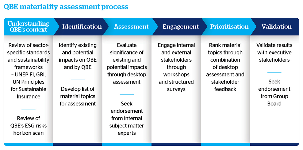 QBEs Materiality assessment process