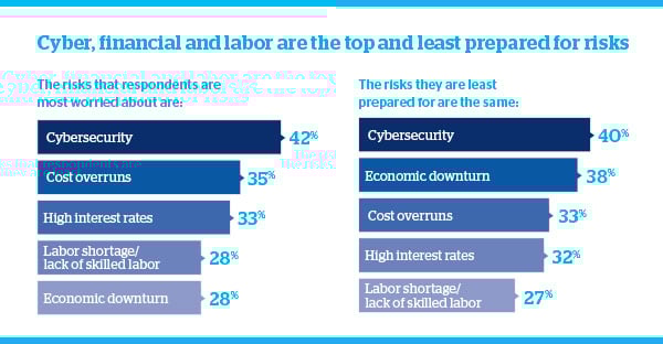 2024 Construction Risk Report chart